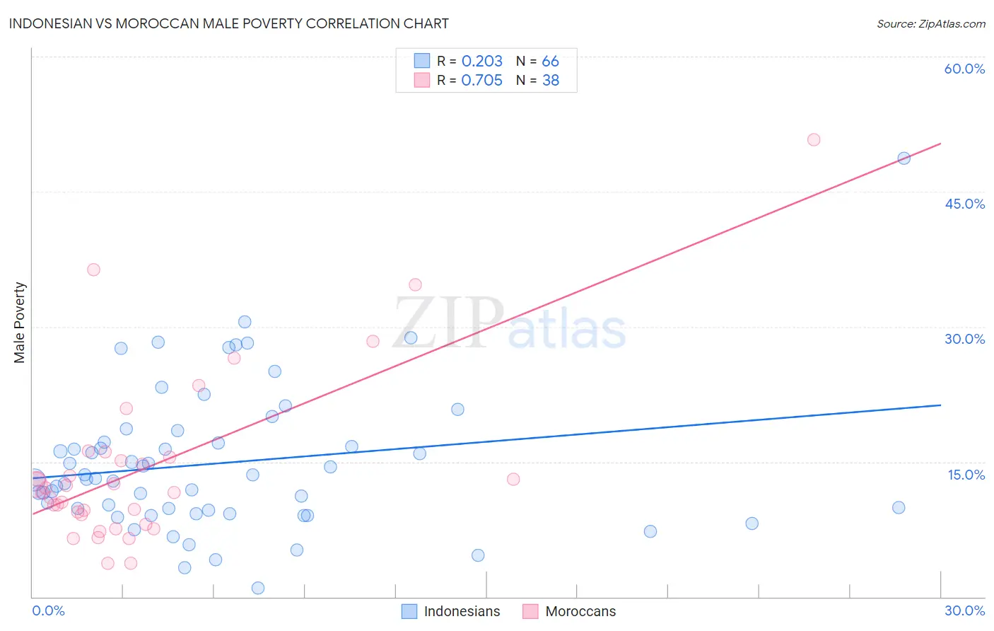 Indonesian vs Moroccan Male Poverty