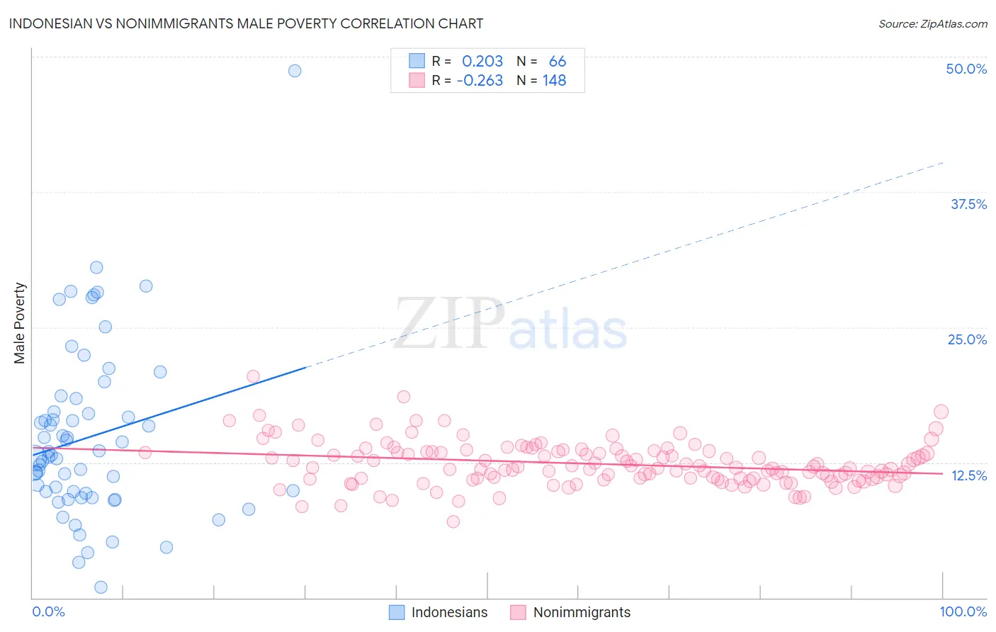 Indonesian vs Nonimmigrants Male Poverty