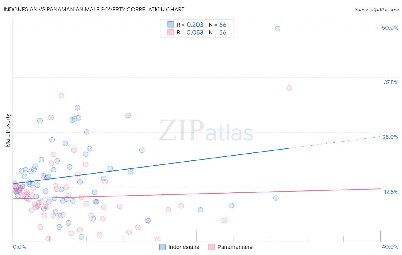 Indonesian vs Panamanian Male Poverty