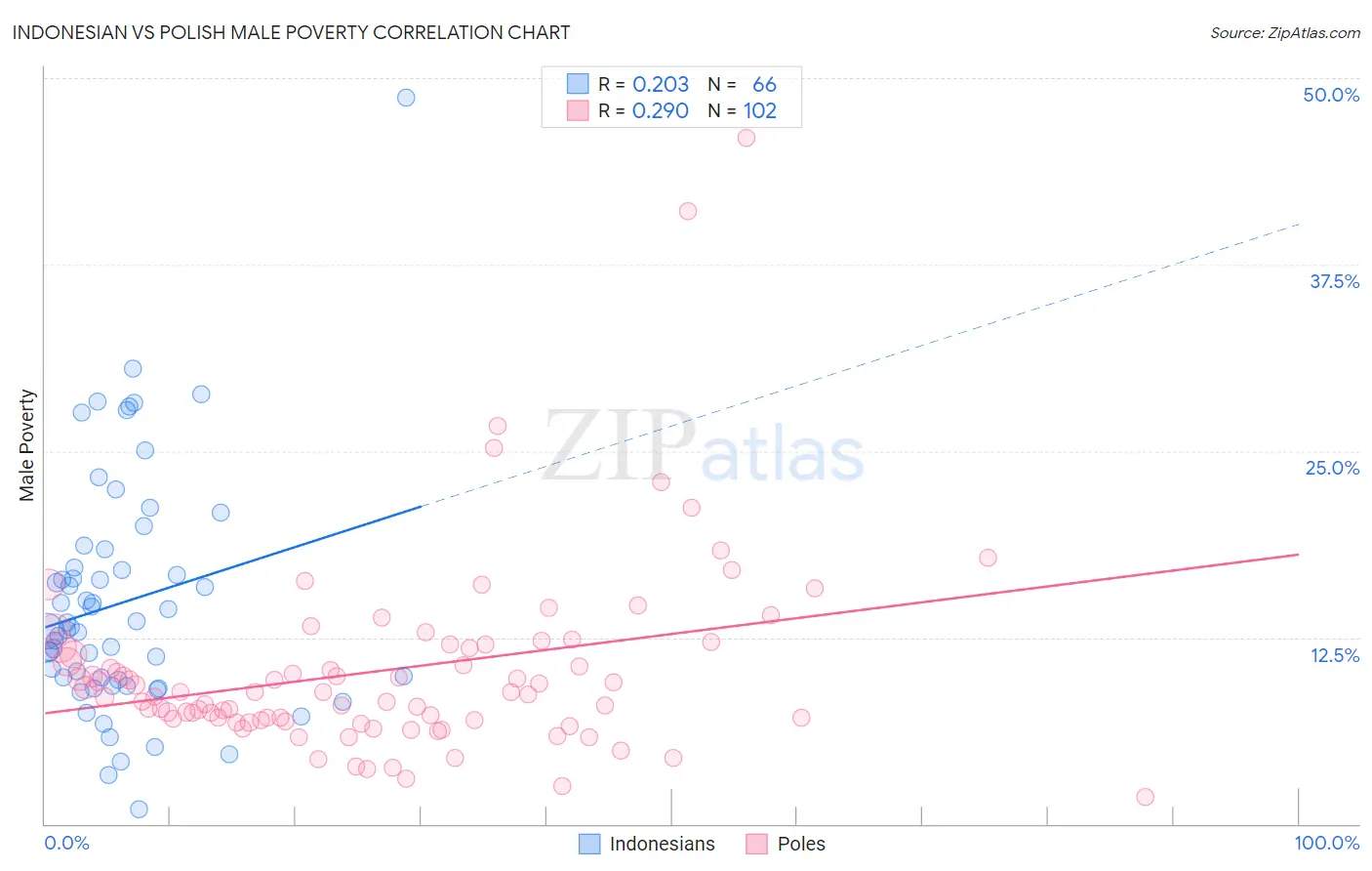 Indonesian vs Polish Male Poverty
