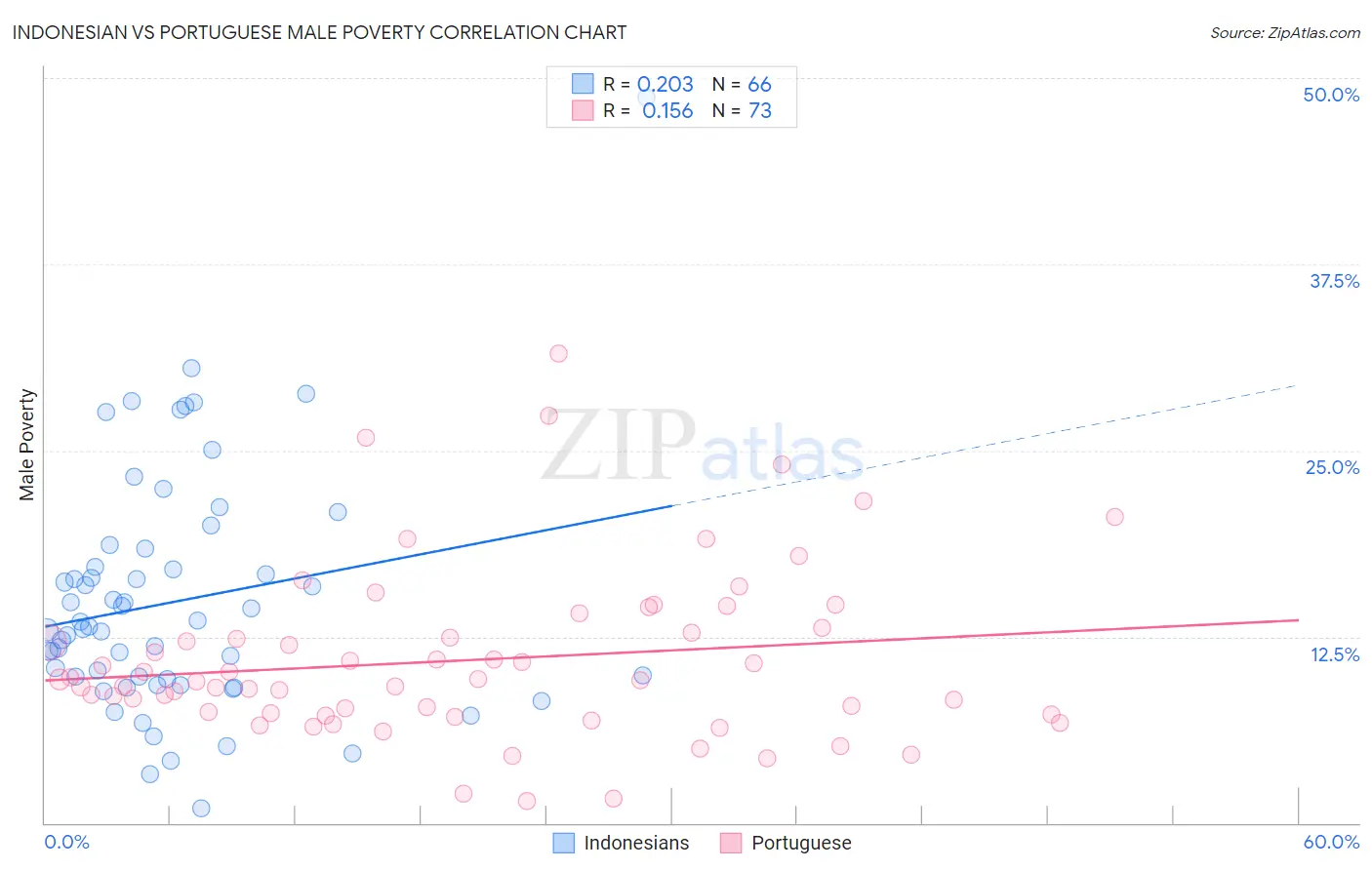 Indonesian vs Portuguese Male Poverty