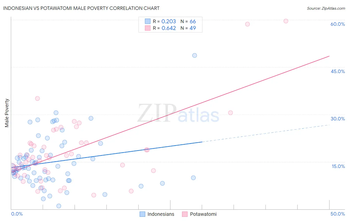 Indonesian vs Potawatomi Male Poverty