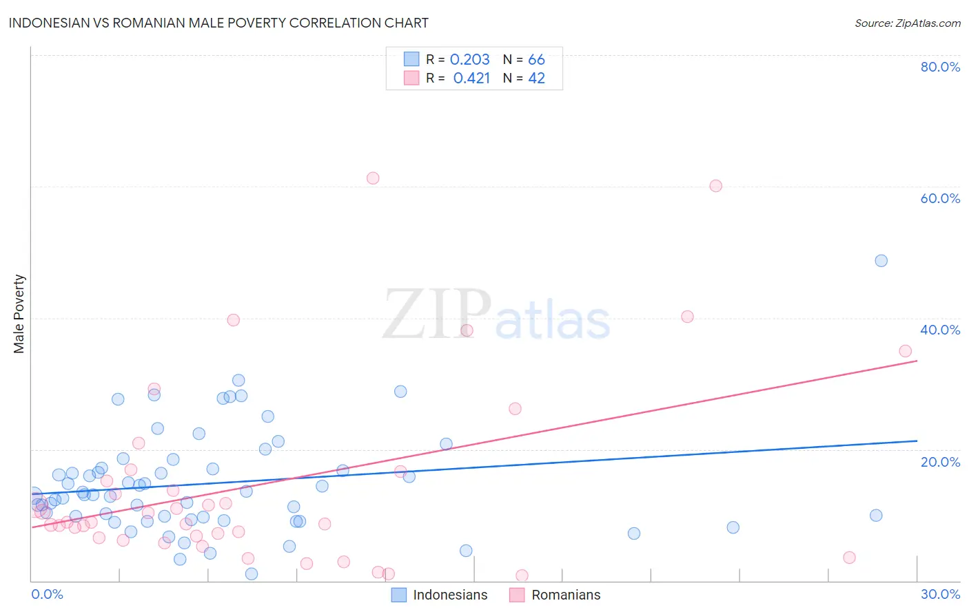 Indonesian vs Romanian Male Poverty