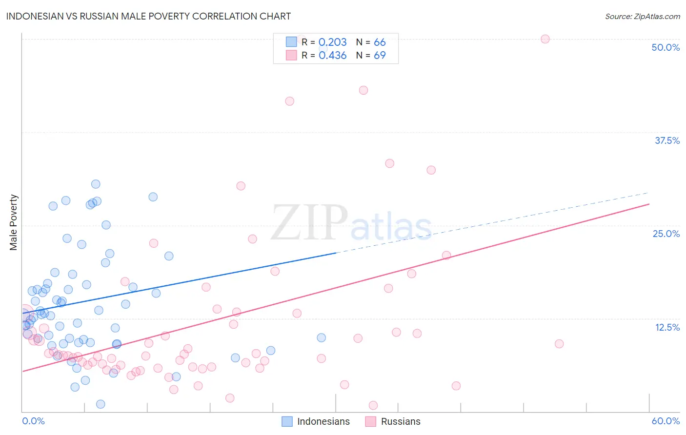 Indonesian vs Russian Male Poverty