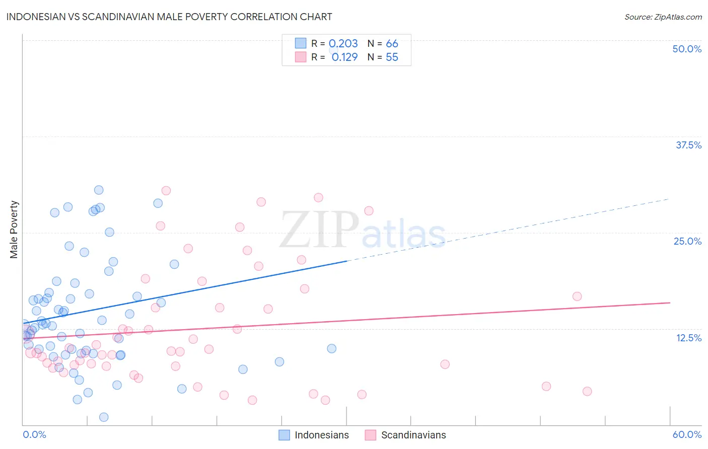 Indonesian vs Scandinavian Male Poverty