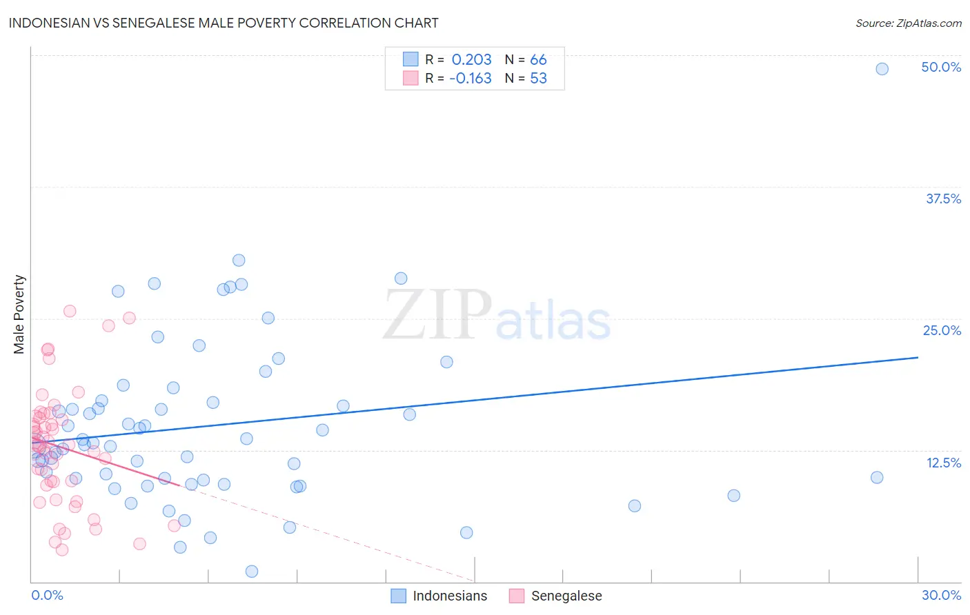 Indonesian vs Senegalese Male Poverty