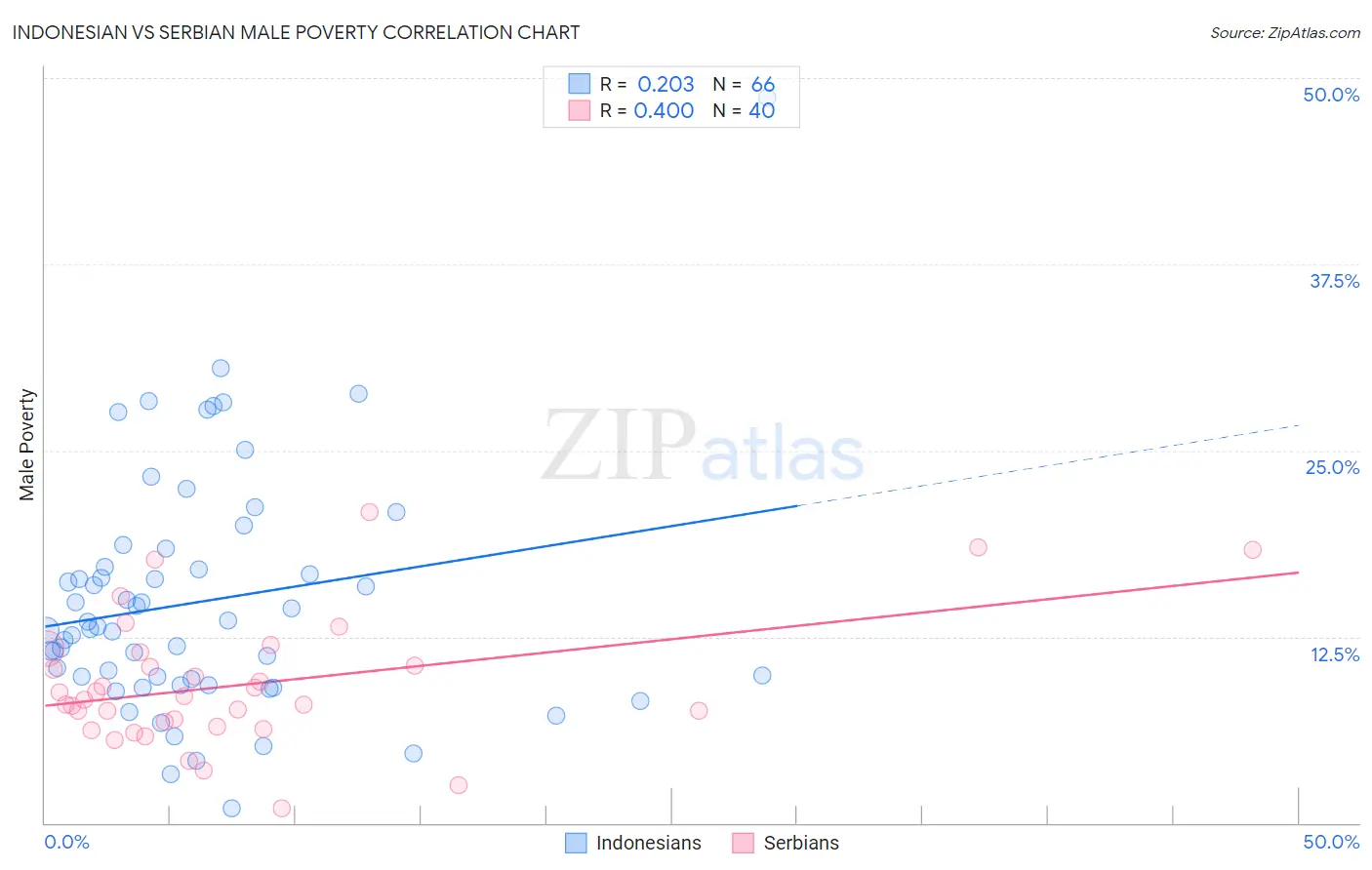 Indonesian vs Serbian Male Poverty