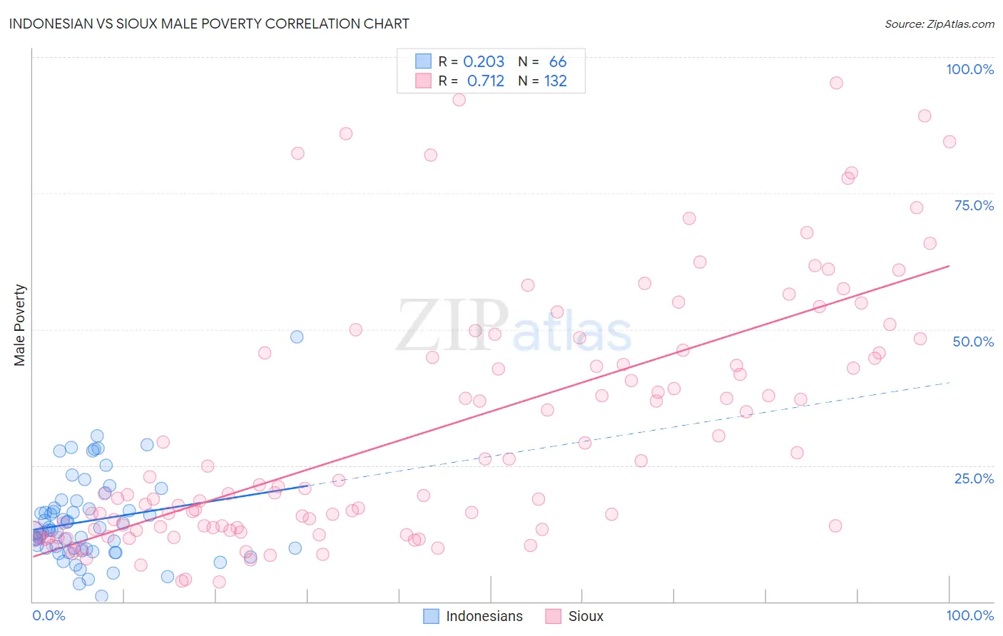 Indonesian vs Sioux Male Poverty