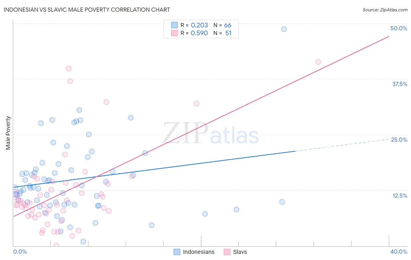 Indonesian vs Slavic Male Poverty