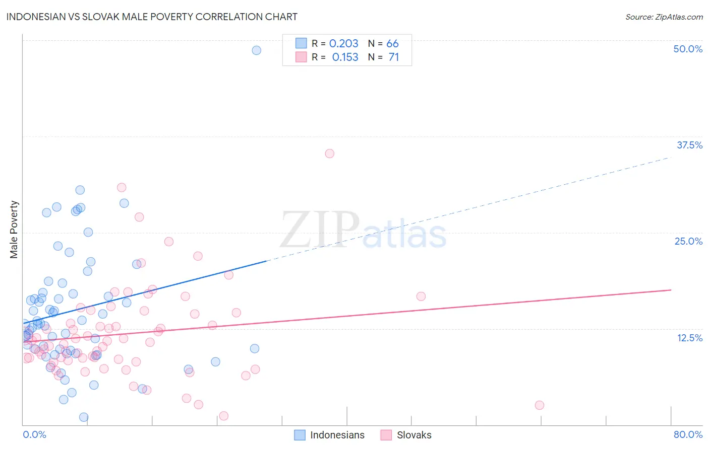 Indonesian vs Slovak Male Poverty