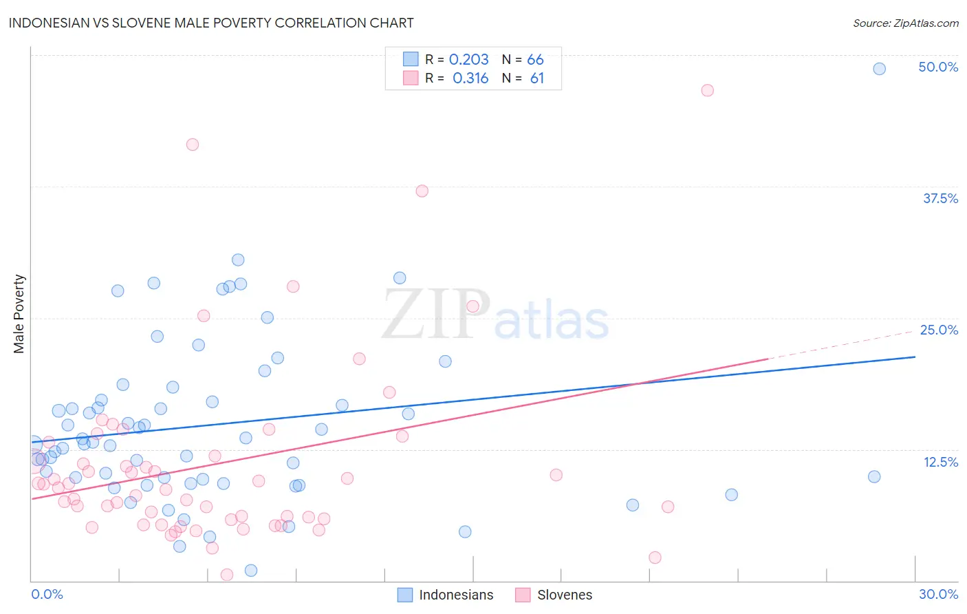 Indonesian vs Slovene Male Poverty
