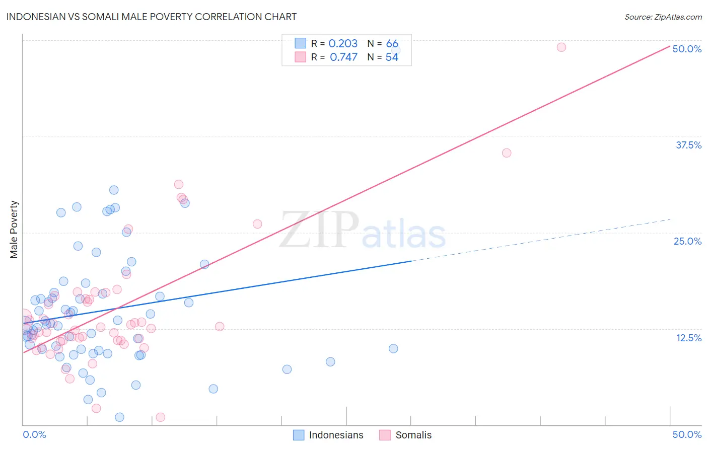 Indonesian vs Somali Male Poverty