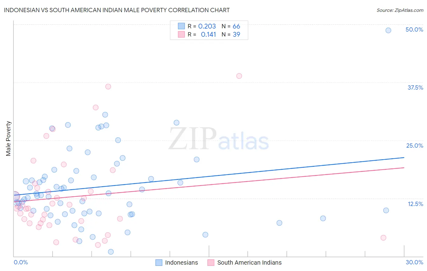 Indonesian vs South American Indian Male Poverty