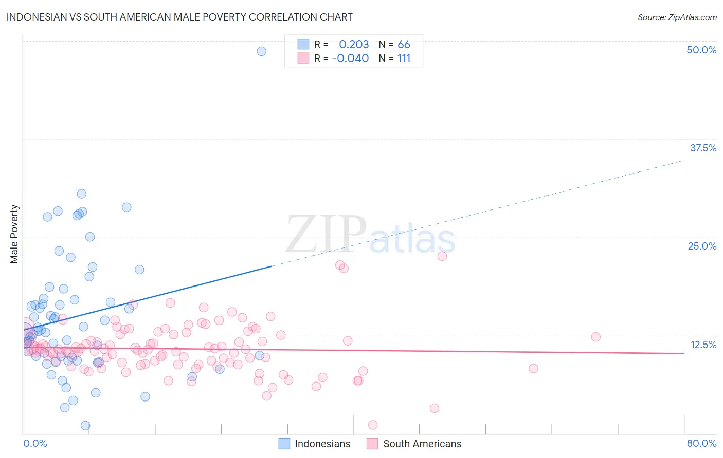 Indonesian vs South American Male Poverty