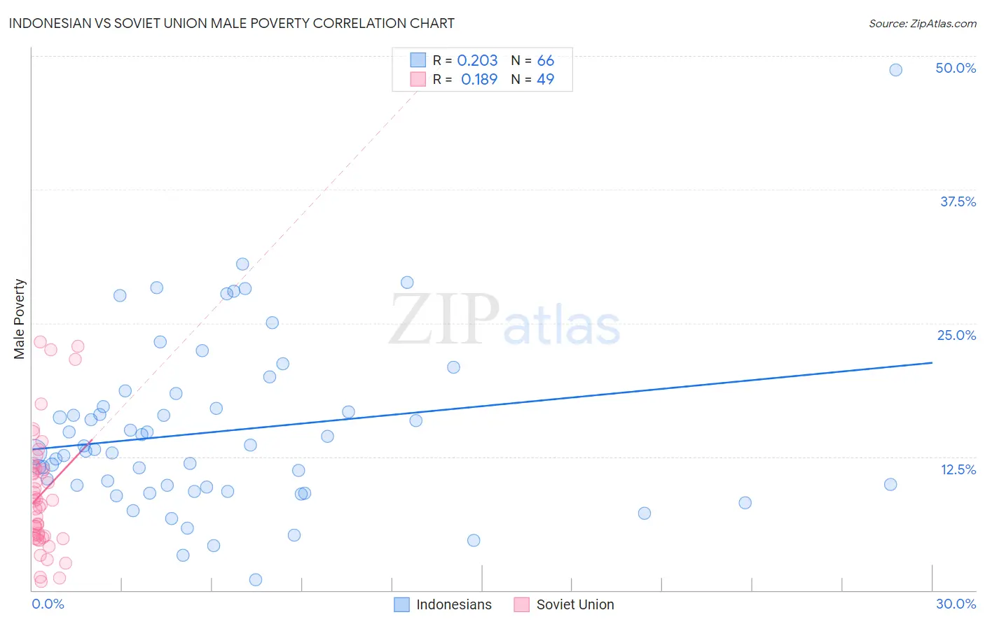 Indonesian vs Soviet Union Male Poverty