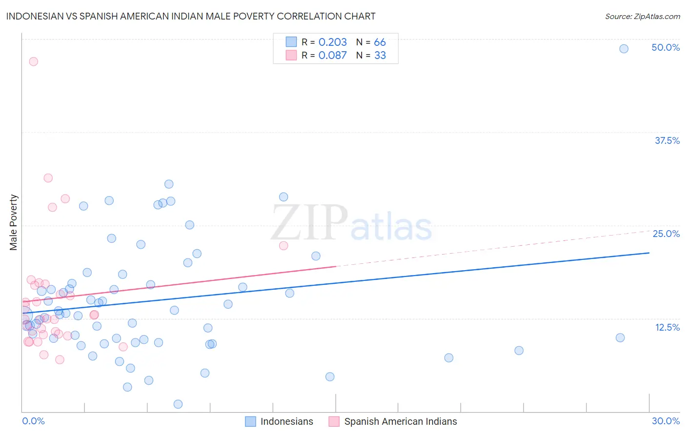 Indonesian vs Spanish American Indian Male Poverty