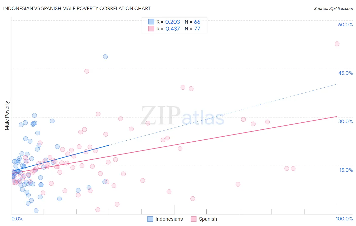 Indonesian vs Spanish Male Poverty