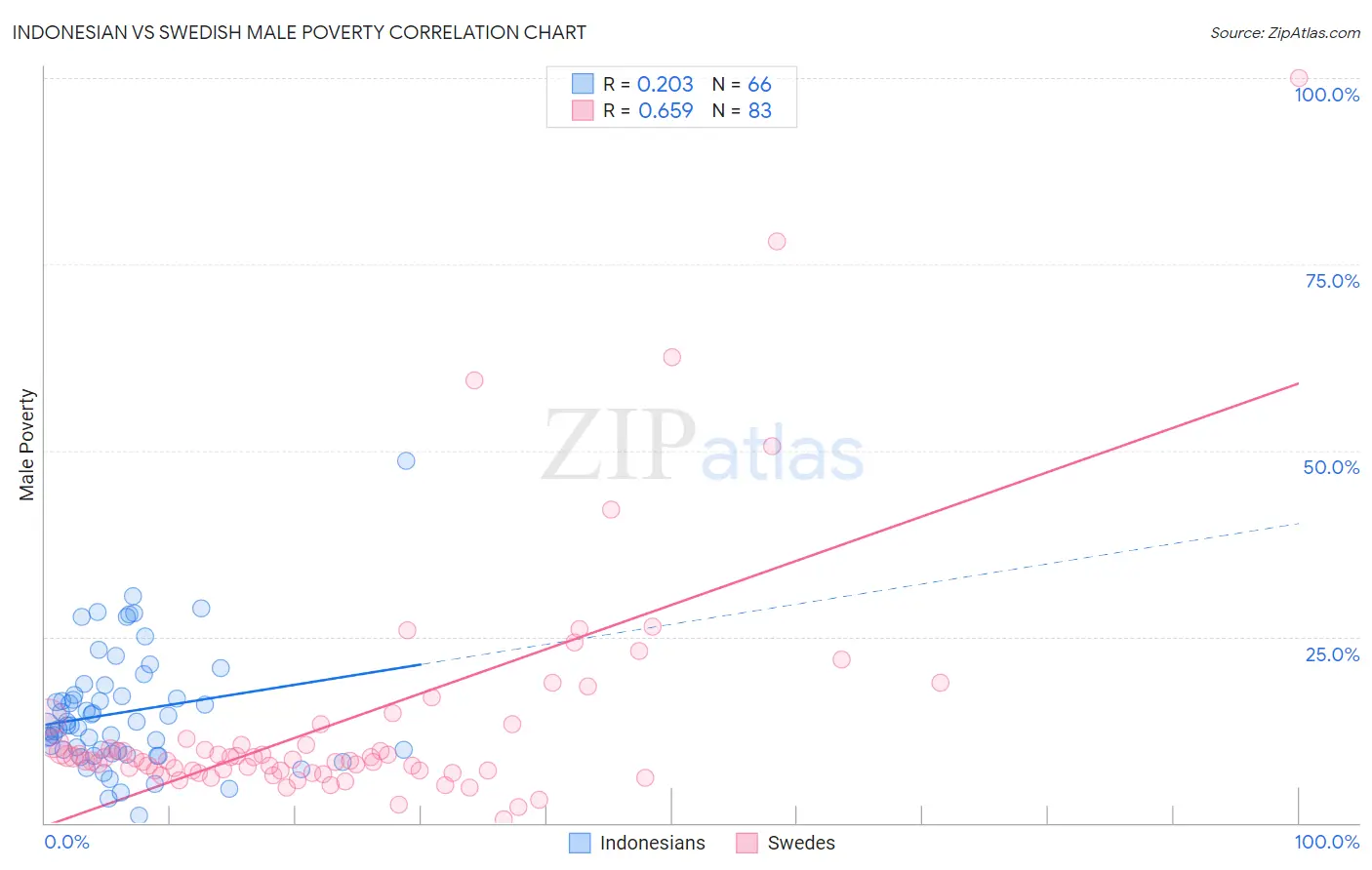 Indonesian vs Swedish Male Poverty