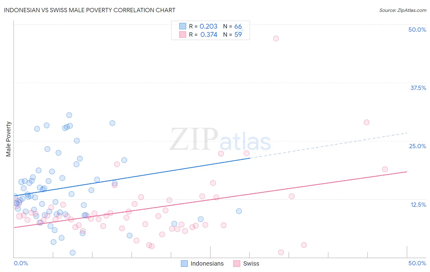 Indonesian vs Swiss Male Poverty