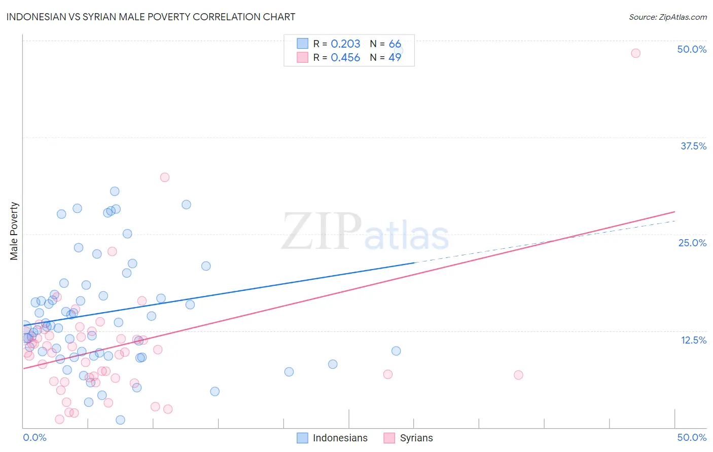 Indonesian vs Syrian Male Poverty