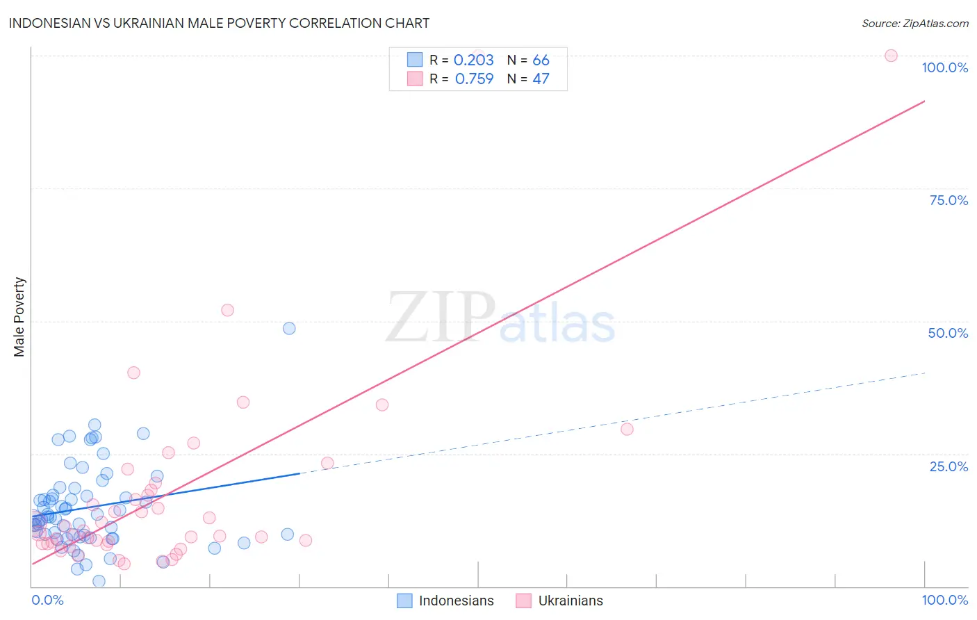 Indonesian vs Ukrainian Male Poverty