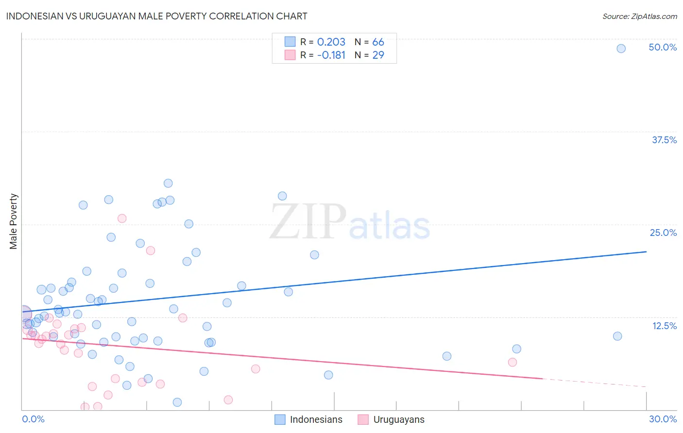 Indonesian vs Uruguayan Male Poverty