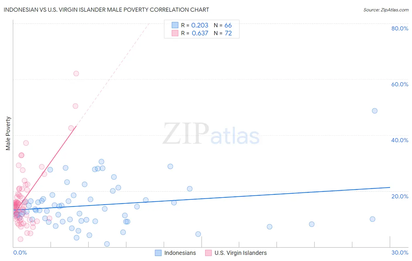 Indonesian vs U.S. Virgin Islander Male Poverty