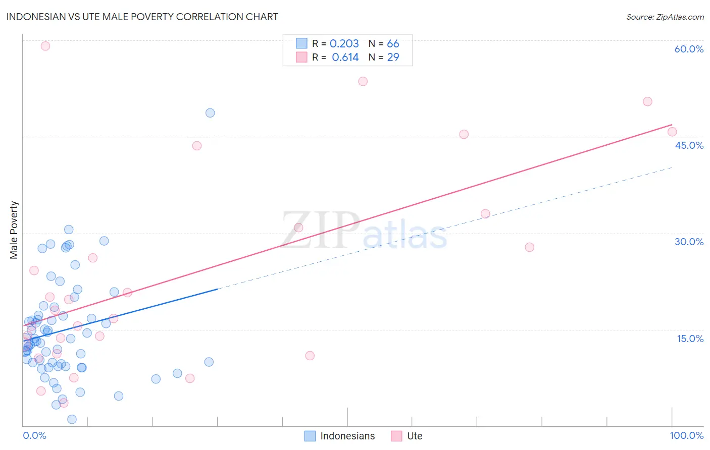 Indonesian vs Ute Male Poverty