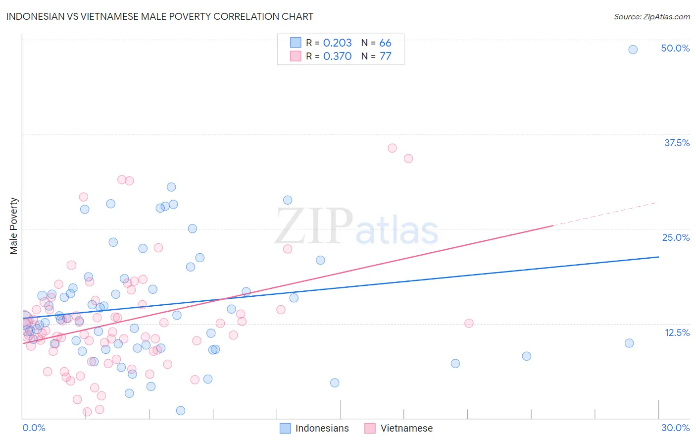 Indonesian vs Vietnamese Male Poverty