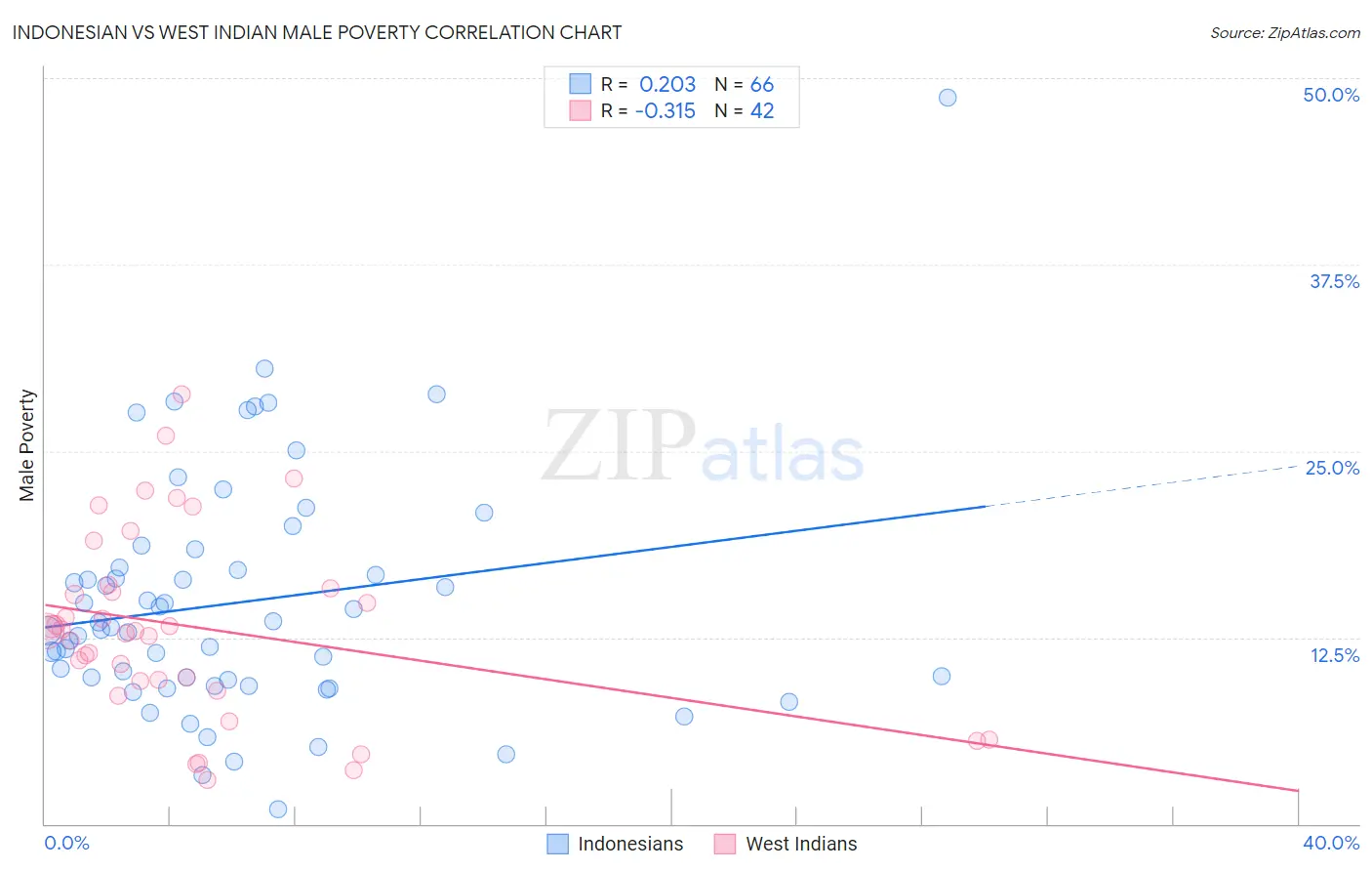 Indonesian vs West Indian Male Poverty