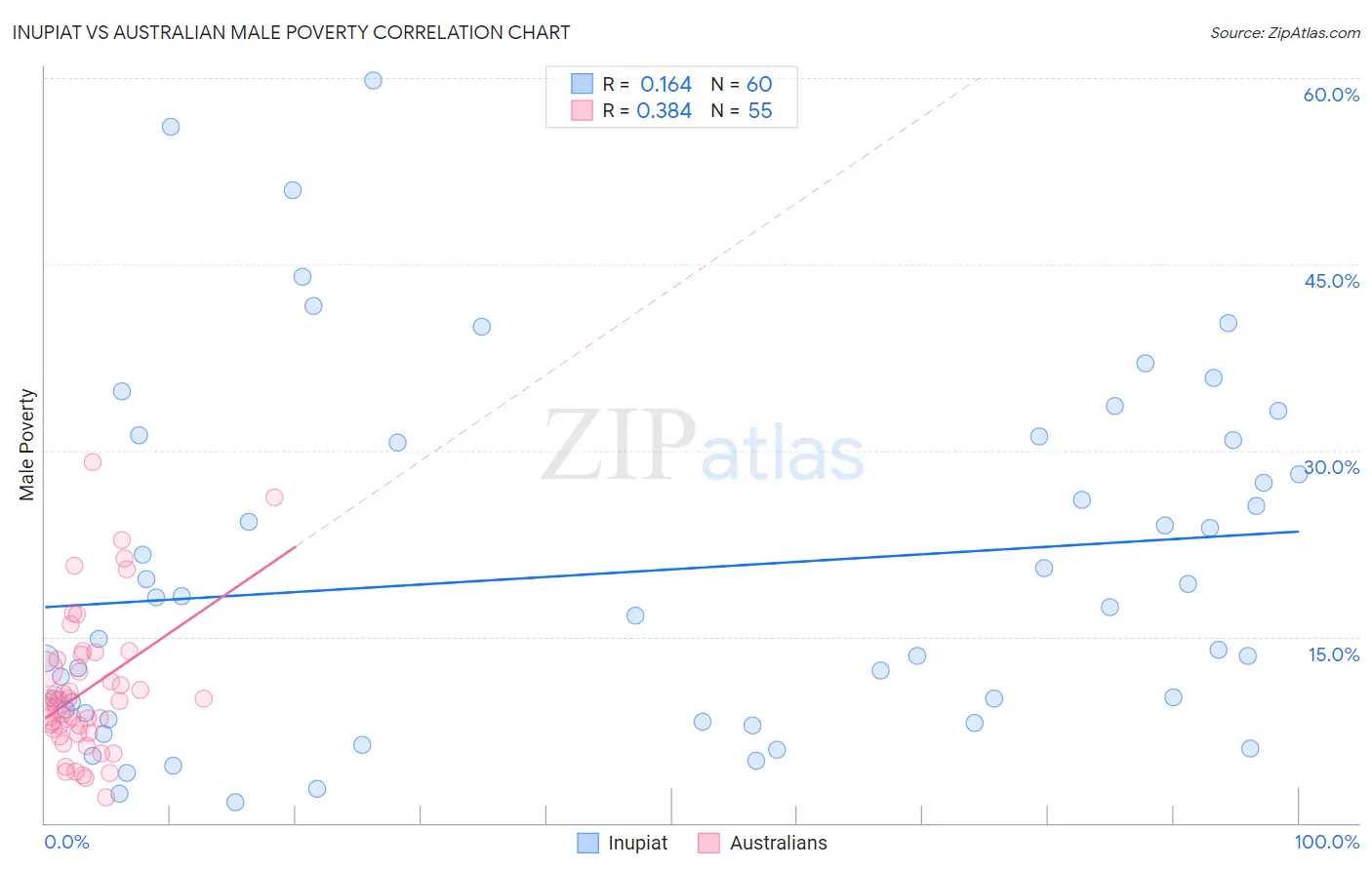 Inupiat vs Australian Male Poverty