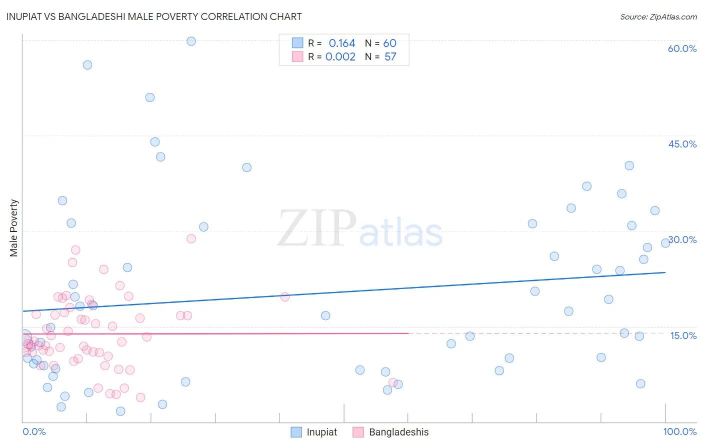 Inupiat vs Bangladeshi Male Poverty