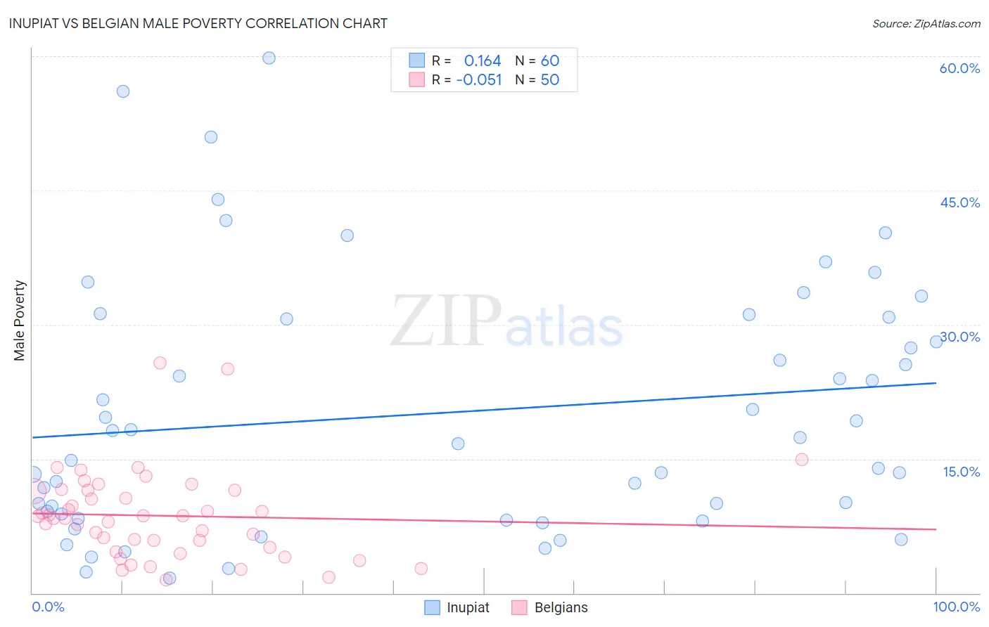 Inupiat vs Belgian Male Poverty