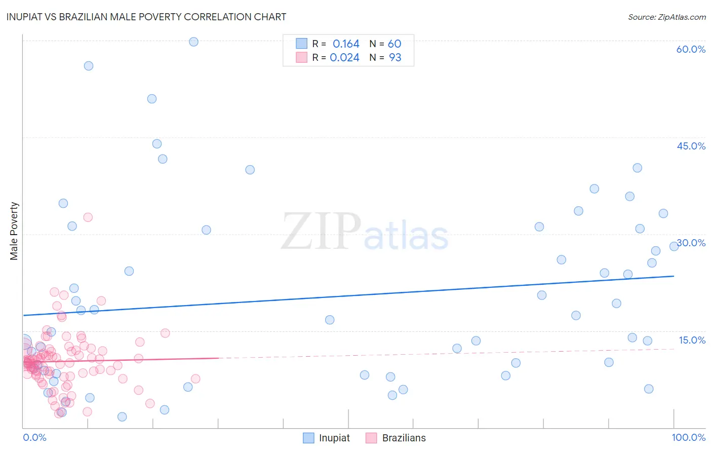 Inupiat vs Brazilian Male Poverty