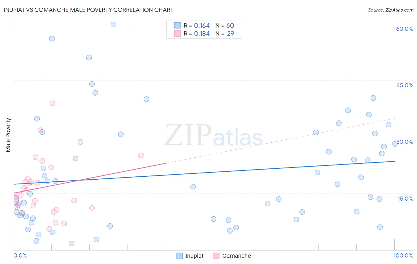 Inupiat vs Comanche Male Poverty