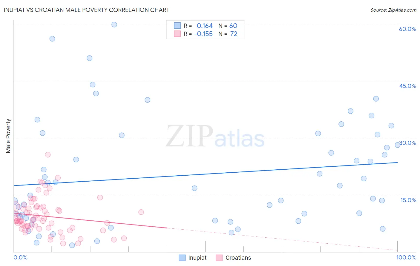 Inupiat vs Croatian Male Poverty