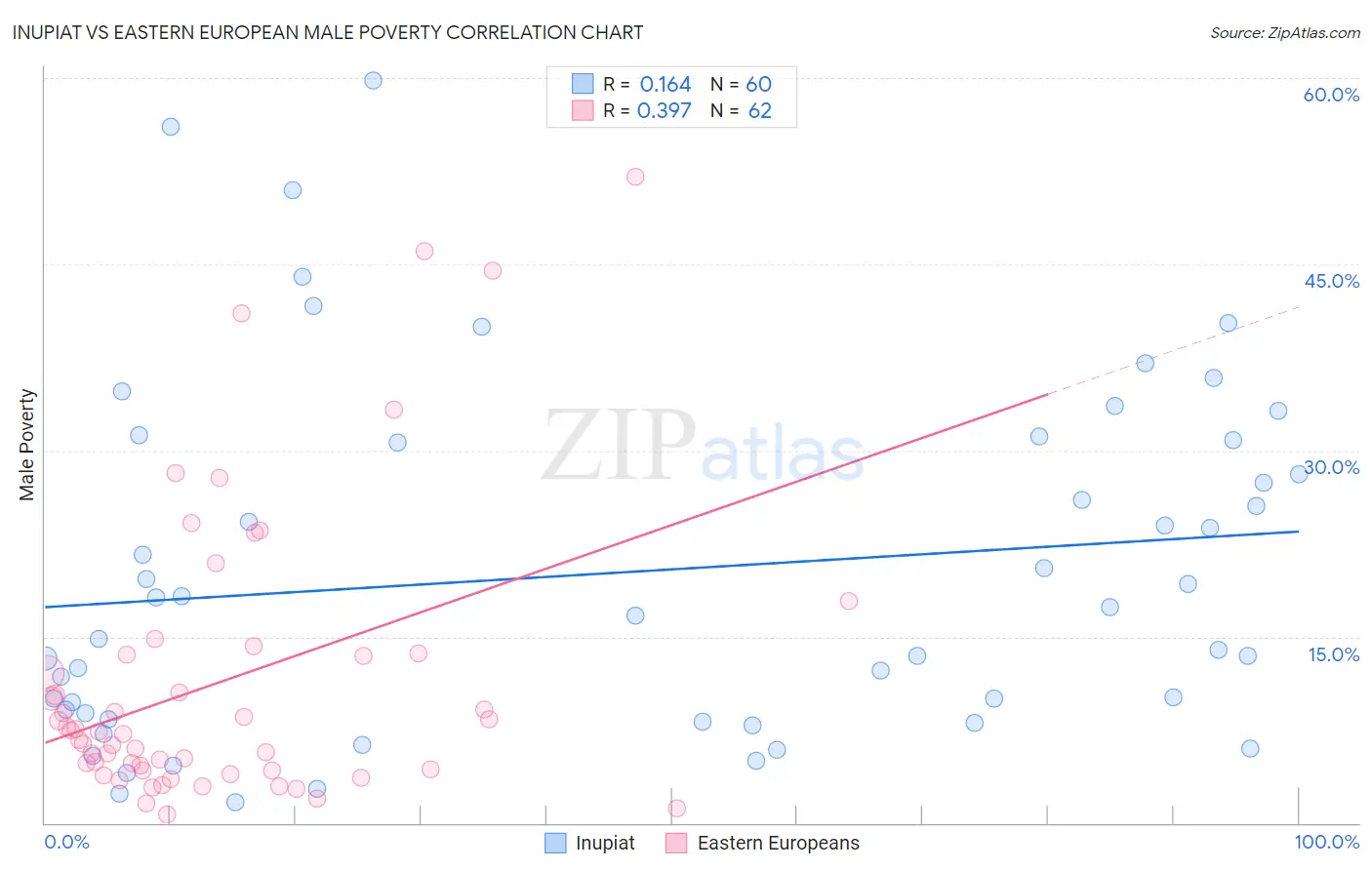 Inupiat vs Eastern European Male Poverty