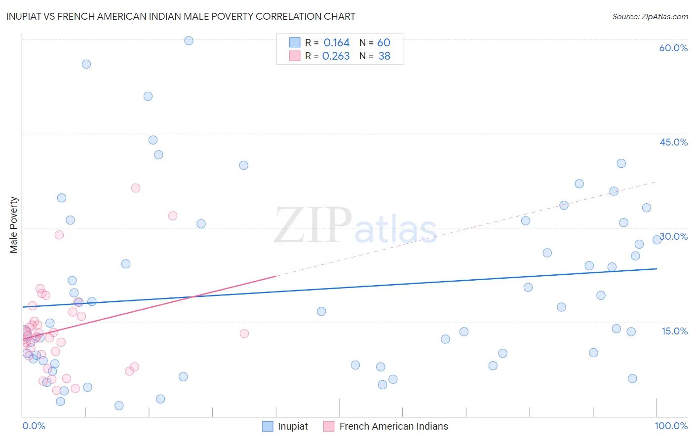 Inupiat vs French American Indian Male Poverty