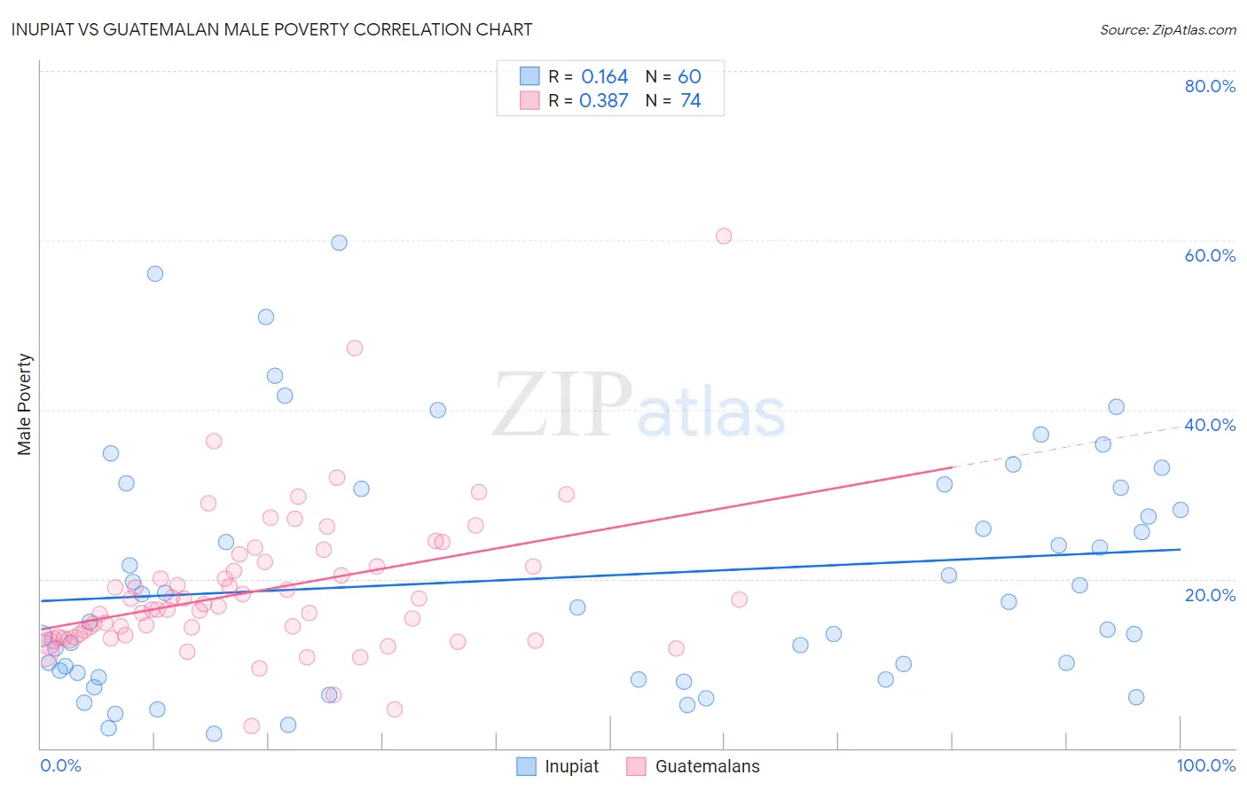 Inupiat vs Guatemalan Male Poverty