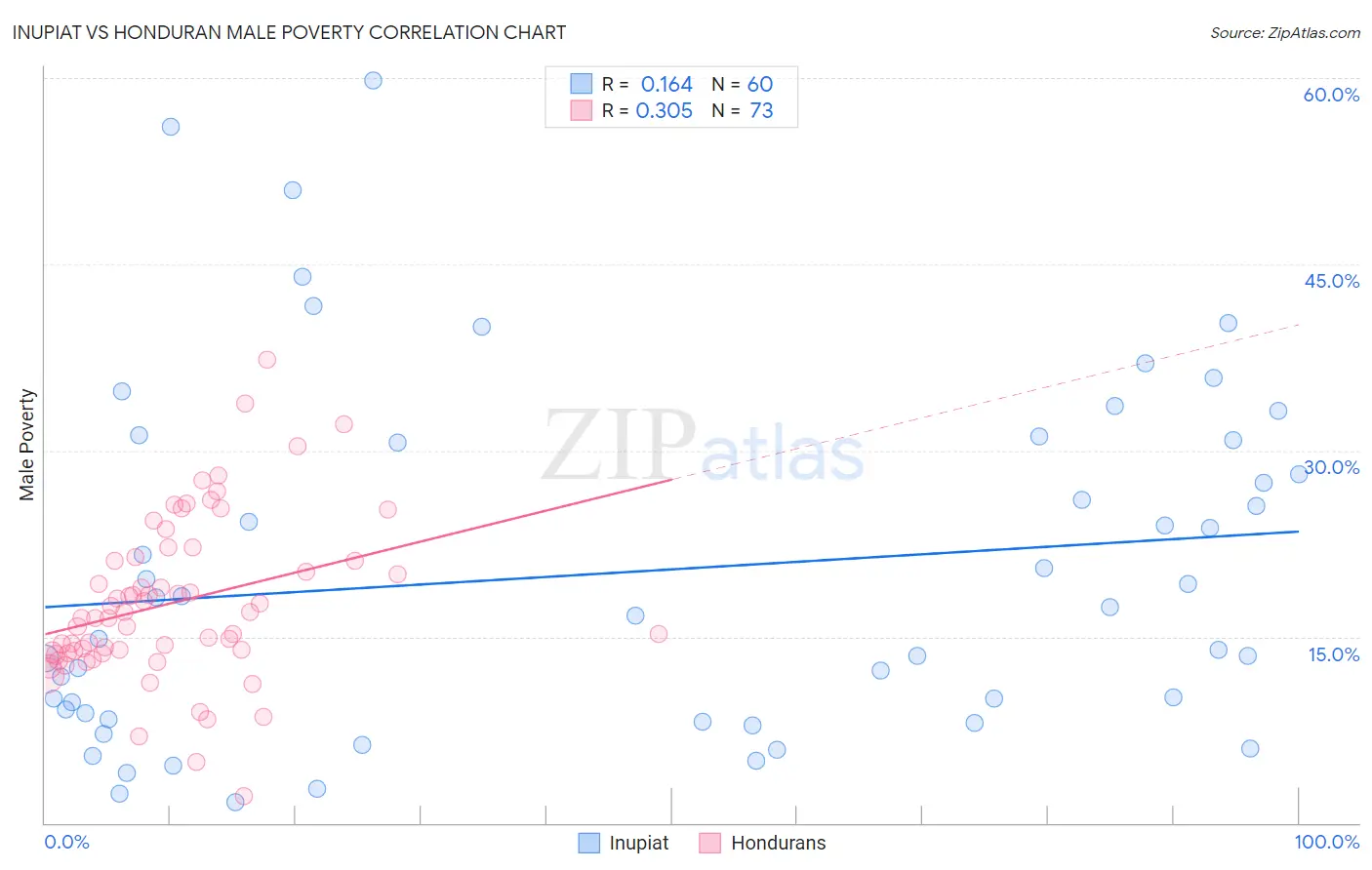 Inupiat vs Honduran Male Poverty