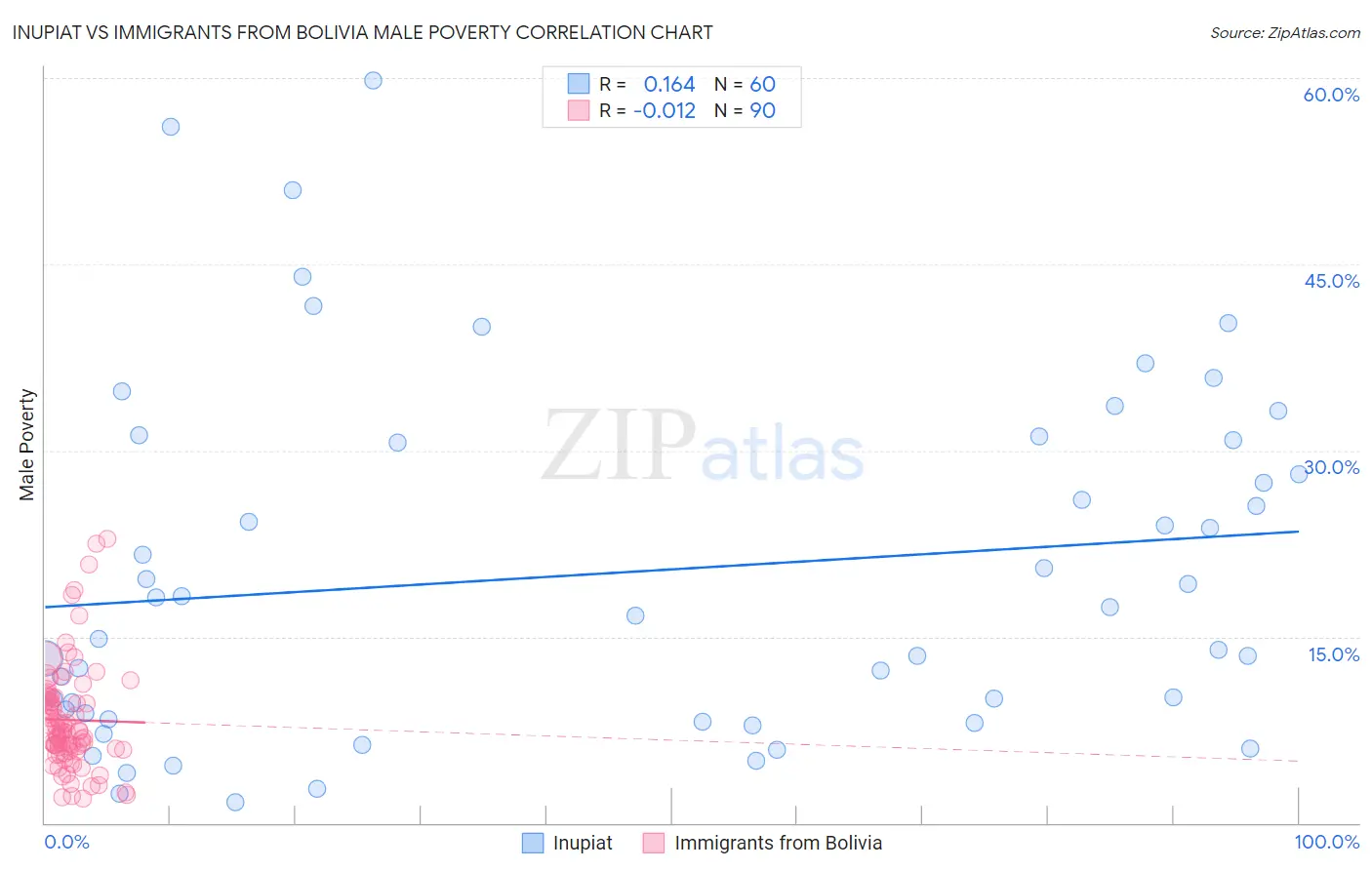 Inupiat vs Immigrants from Bolivia Male Poverty