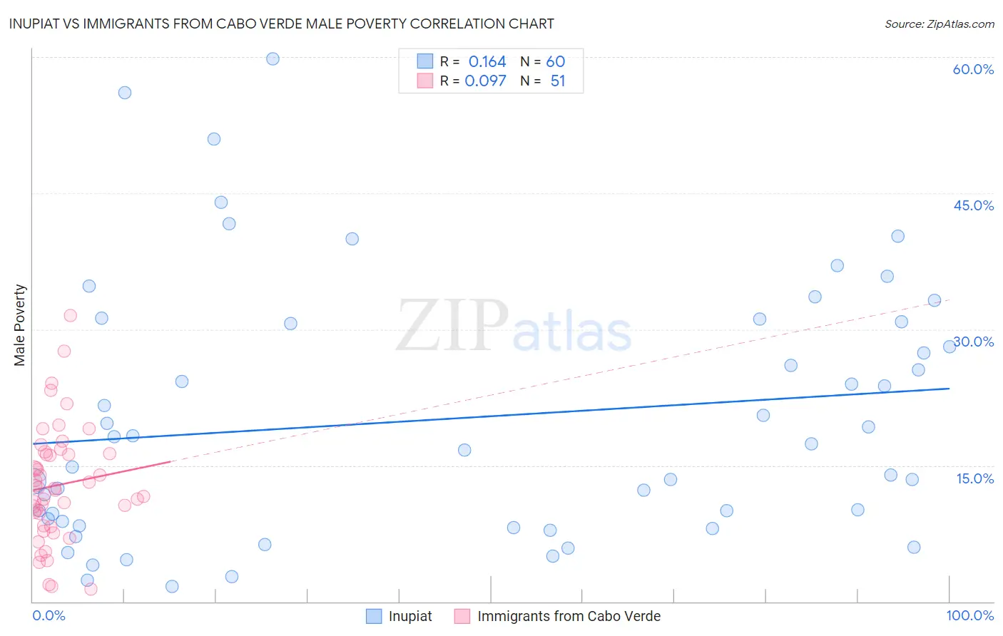 Inupiat vs Immigrants from Cabo Verde Male Poverty