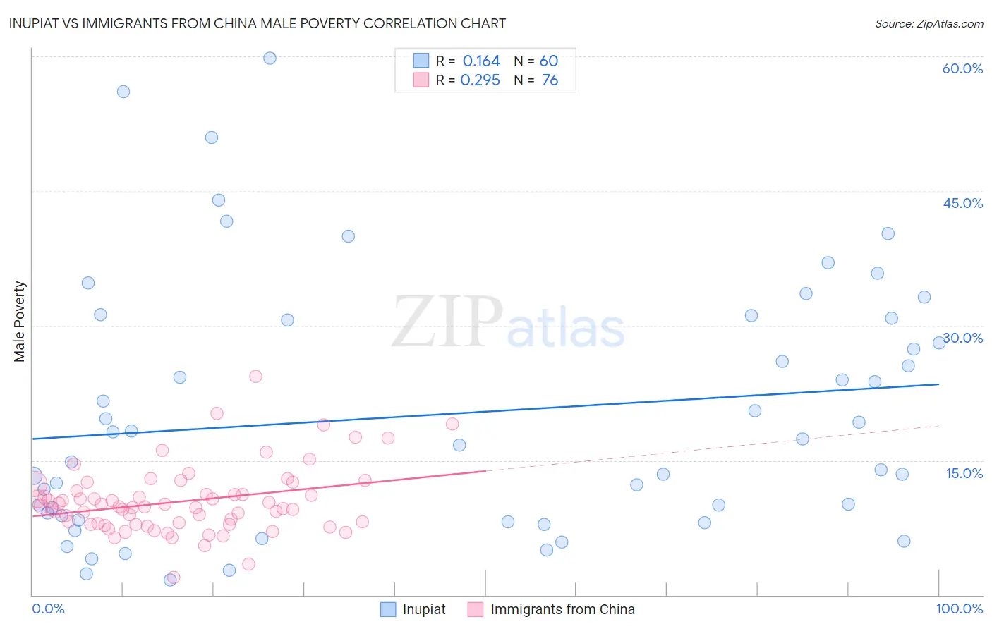 Inupiat vs Immigrants from China Male Poverty