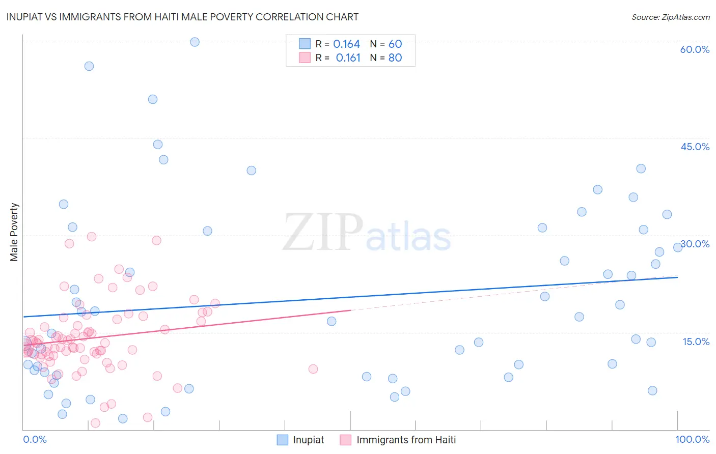 Inupiat vs Immigrants from Haiti Male Poverty