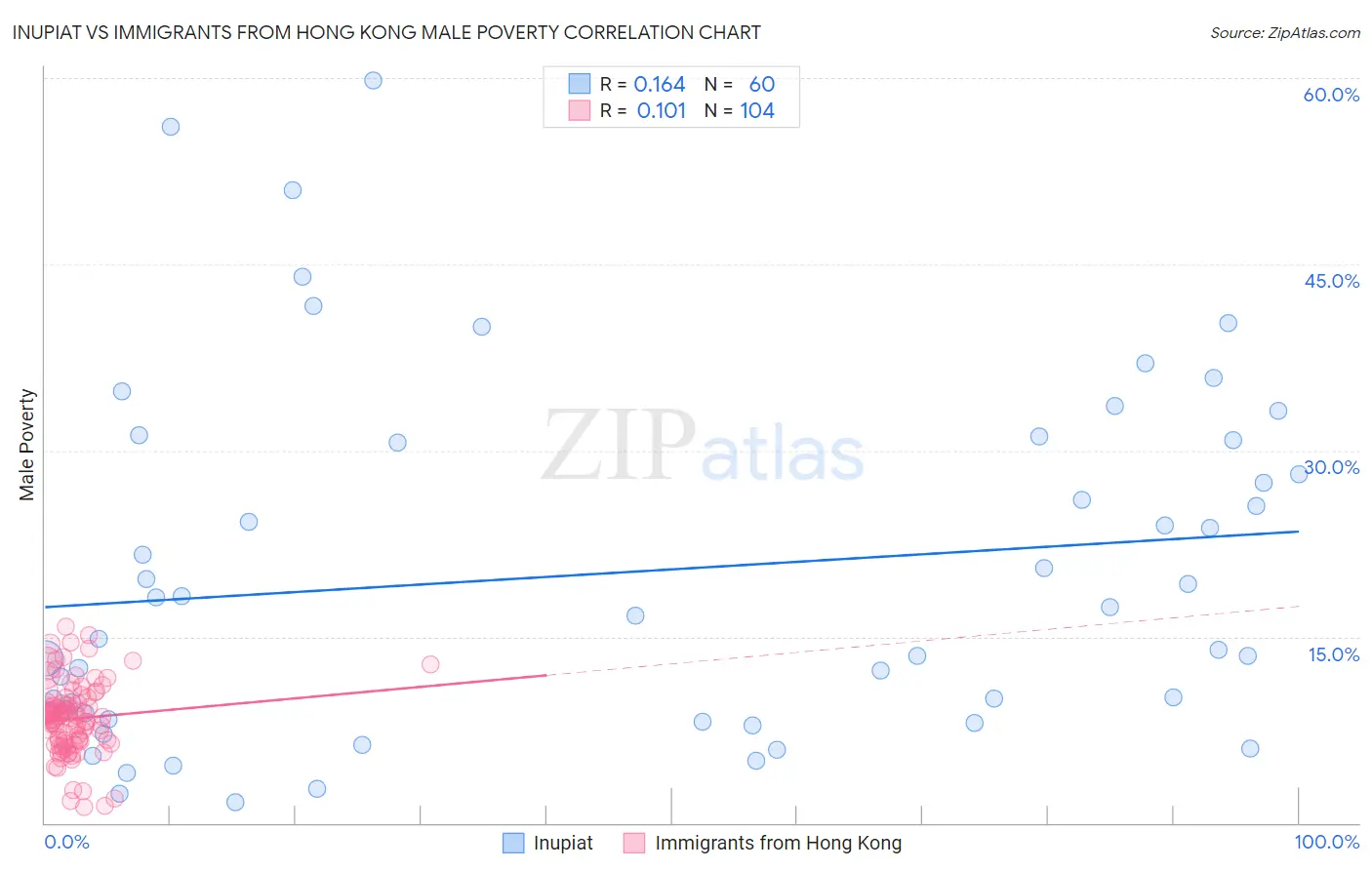 Inupiat vs Immigrants from Hong Kong Male Poverty