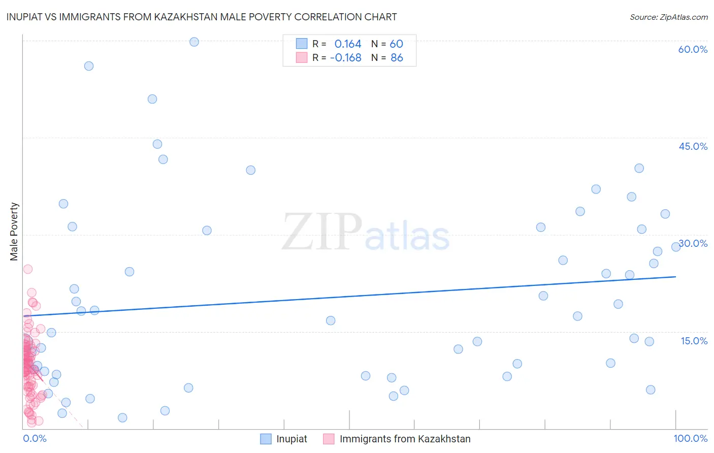 Inupiat vs Immigrants from Kazakhstan Male Poverty