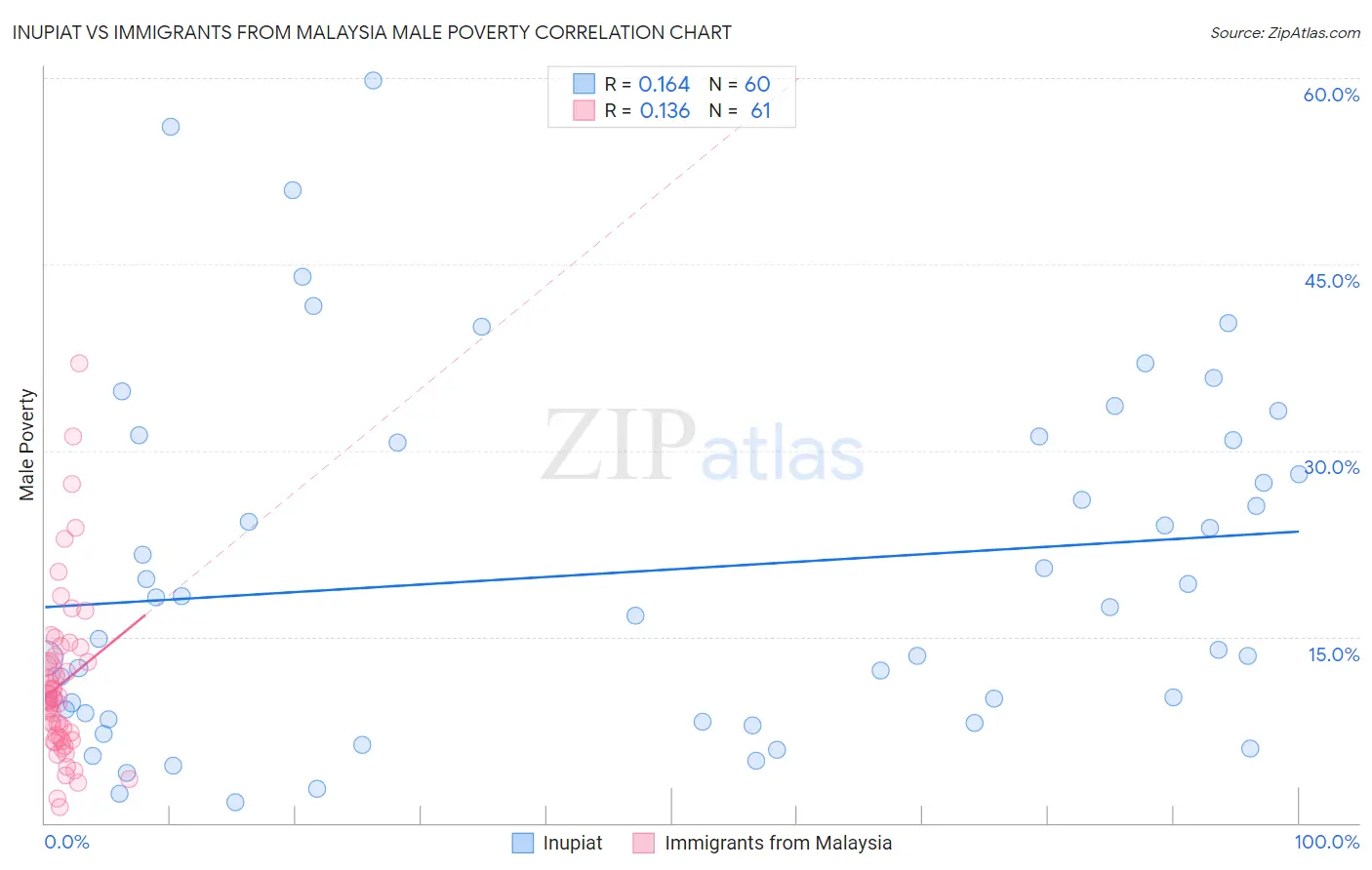 Inupiat vs Immigrants from Malaysia Male Poverty