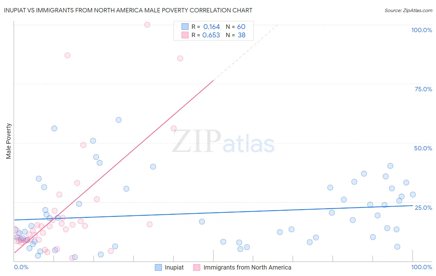 Inupiat vs Immigrants from North America Male Poverty