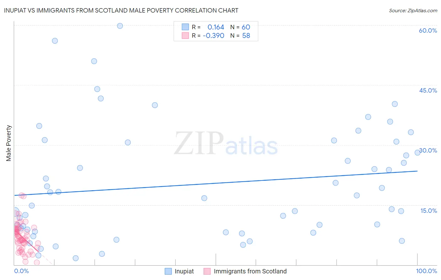 Inupiat vs Immigrants from Scotland Male Poverty