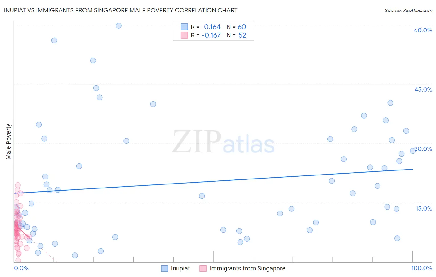 Inupiat vs Immigrants from Singapore Male Poverty